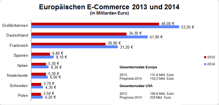 Gesamtumsatz Online-Handel 2013, 2014: nach den Studien-Ergebnissen von deals.com